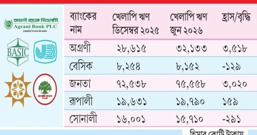 সরকারের ছয় মাসে খেলাপি ঋণ বেড়েছে ৬০০০ কোটি টাকা