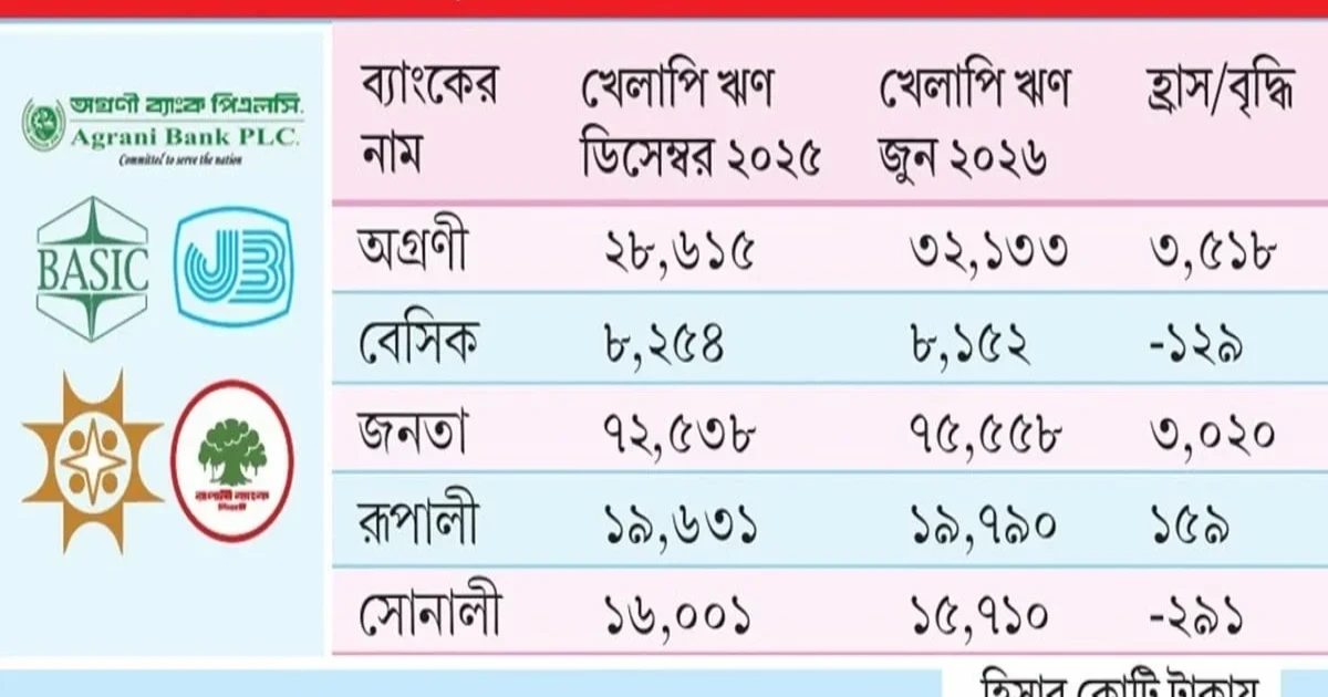 সরকারের ছয় মাসে খেলাপি ঋণ বেড়েছে ৬০০০ কোটি টাকা