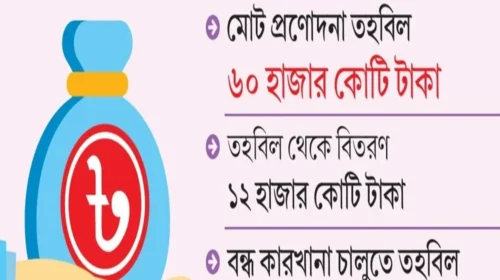 বন্ধ কারখানা চালুর প্রণোদনা তহবিলের ঋণে ধীরগতি