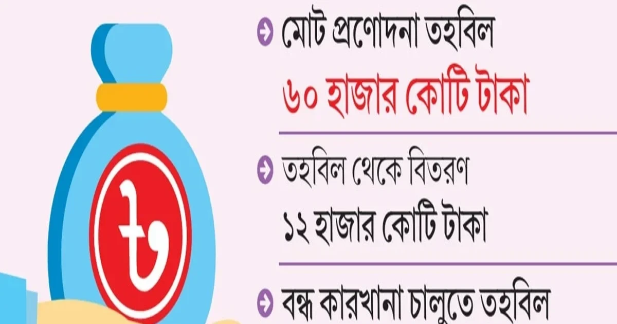 বন্ধ কারখানা চালুর প্রণোদনা তহবিলের ঋণে ধীরগতি